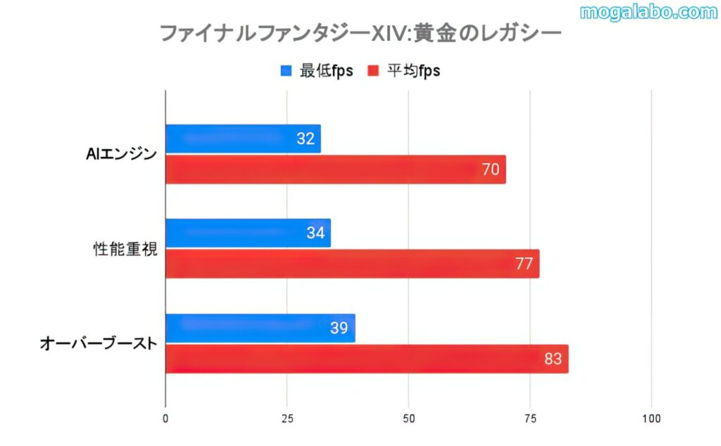 FF14のベンチマーク