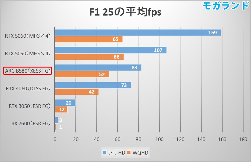 F1 25の平均fps