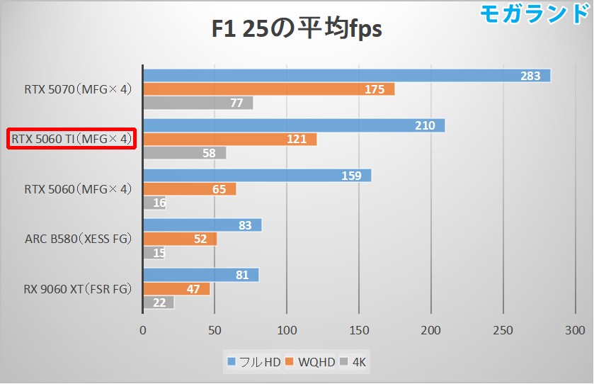 F1 25の平均fps