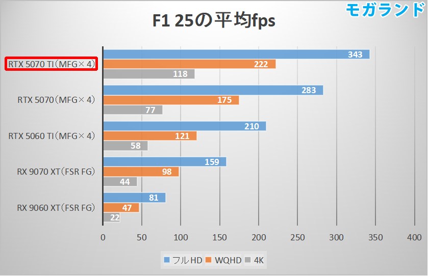 F1 25の平均fps