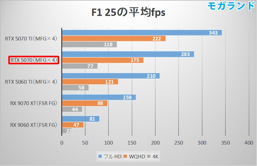 F1 25の平均fps