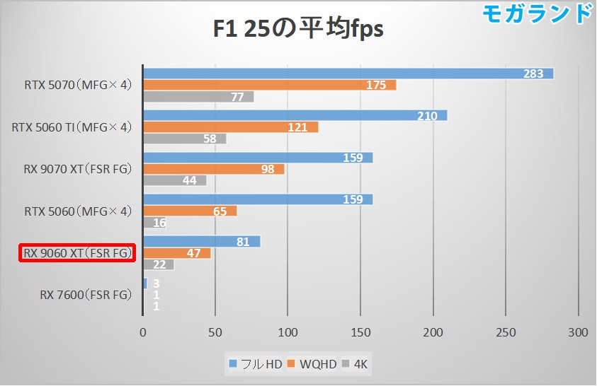 F1 25の平均fps