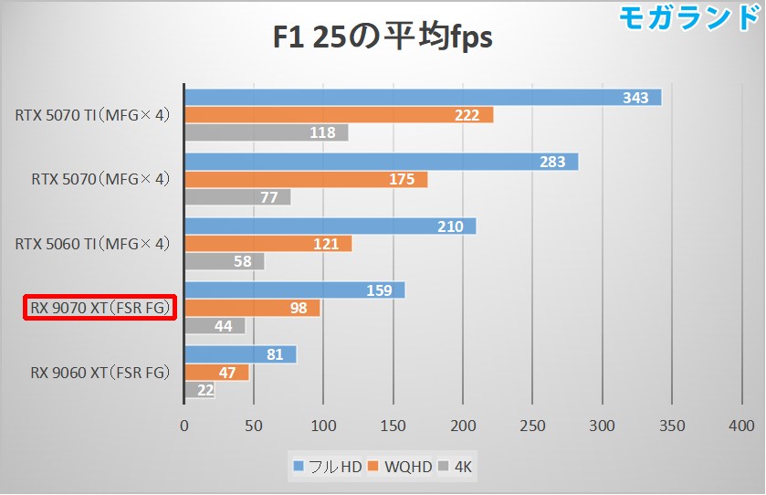 F1 25の平均fps