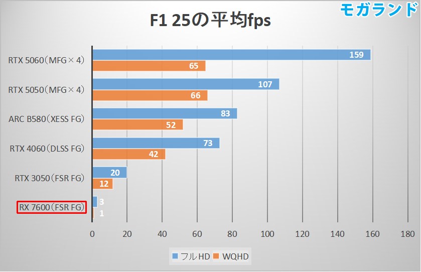 F1 25の平均fps