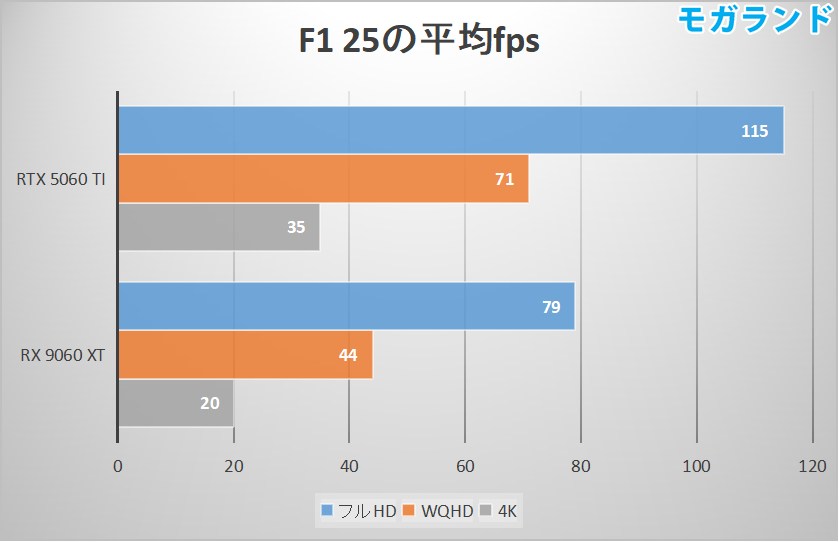 F1 25の平均fps