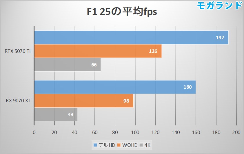 F1 25の平均fps