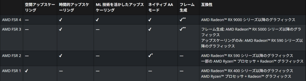FSR4に対応