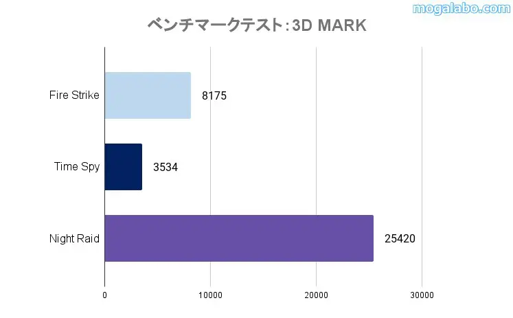 ラップトップ版のGTX 1650の3D MARKの結果