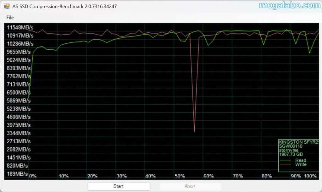 「Kingston FURY Renegade G5 SSD （2048GB）」の圧縮率