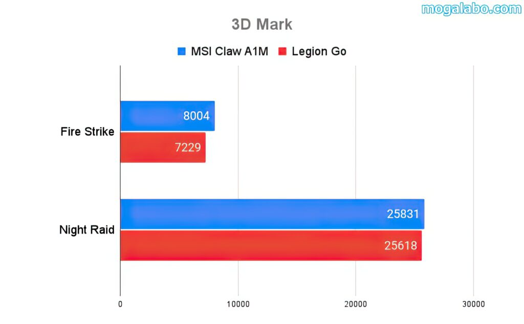 ベンチマークテスト：3D Markの結果