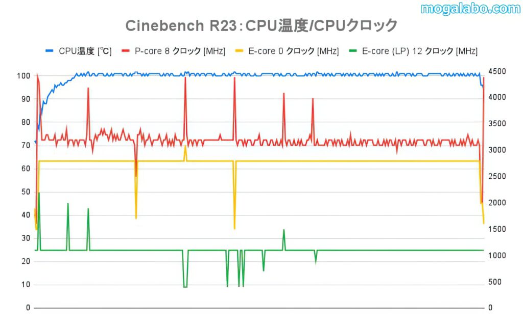 CInebench中のCPU温度