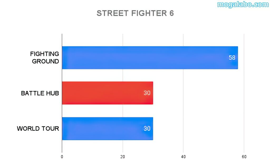 STREET FIGHTER 6のベンチマーク結果