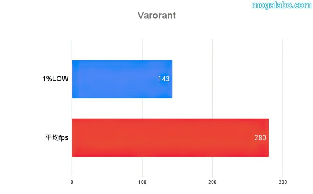 Varorantのベンチマーク結果