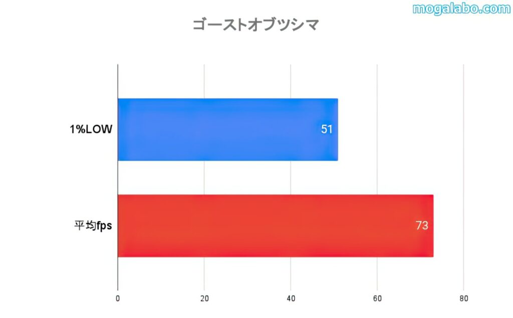 ゴーストオブツシマのベンチマーク結果