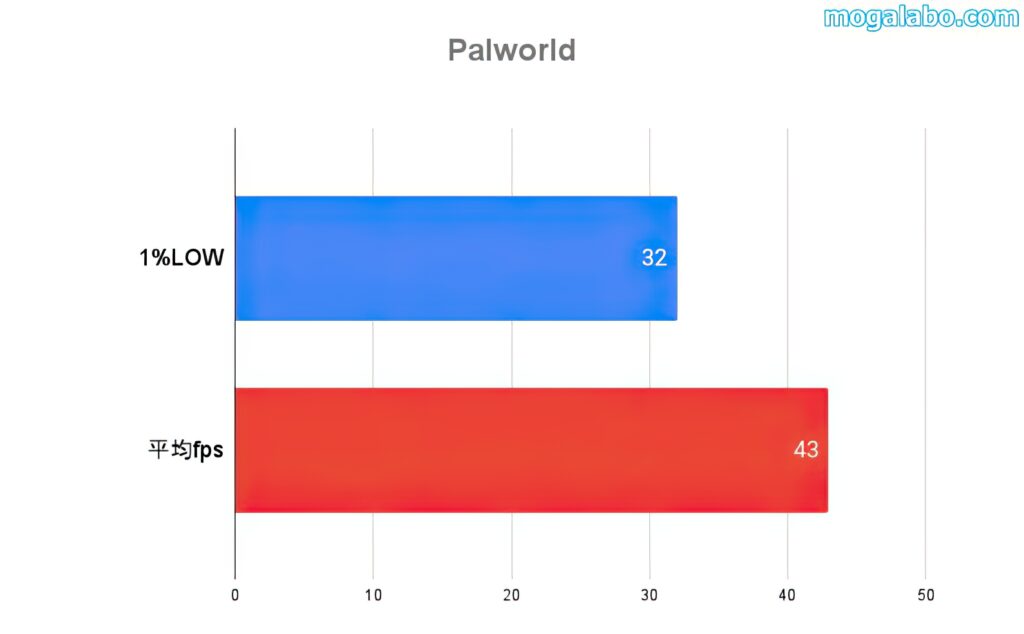 Palworldのベンチマーク結果