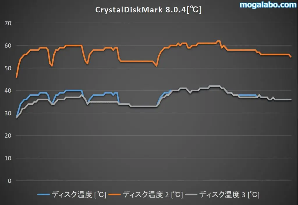 SSDの温度は負荷をかけても最大でも60℃台前半に収まる