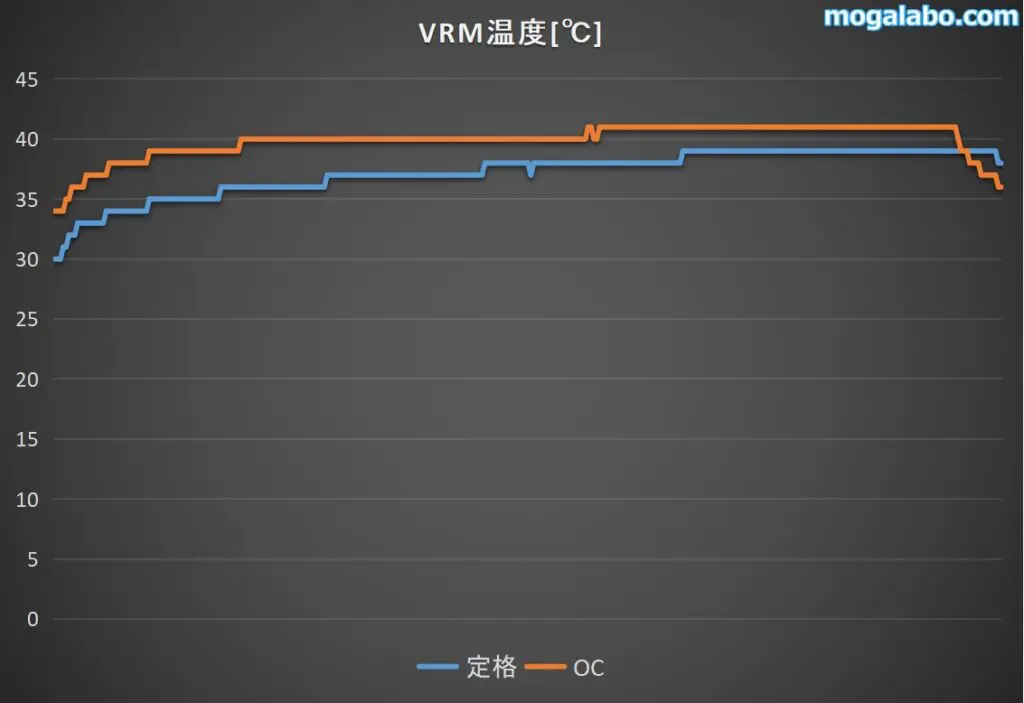 VRM温度