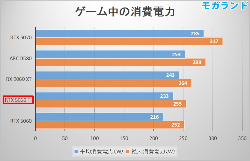 RTX 5060 Tiの消費電力