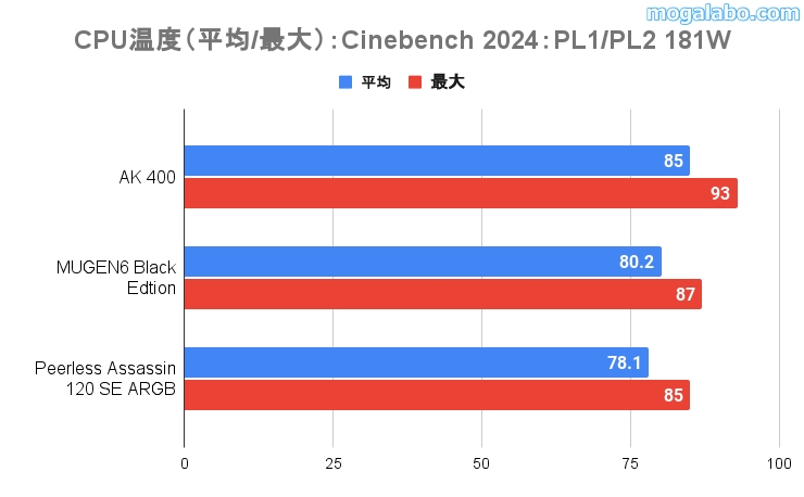 PL1/PL2を181Wに設定した場合のCPU温度
