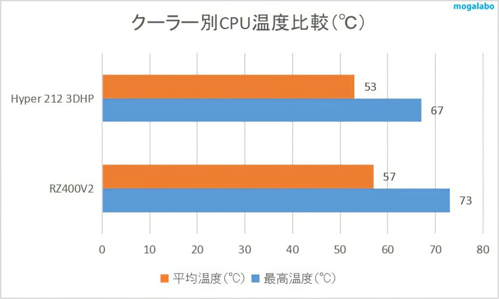 クーラー別CPU温度比較（FF14）