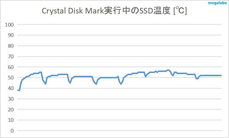 Crystal Disk Mark実行中のSSD温度を計測