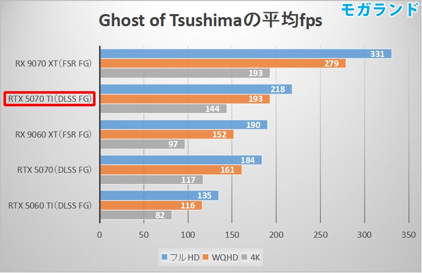 Ghost of Tsushimaの平均fps