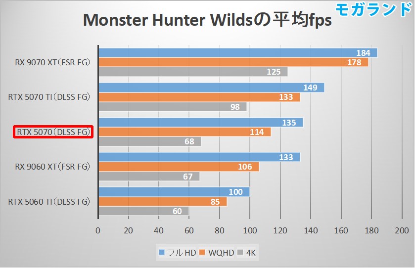 Monster Hunter Wildsの平均fps