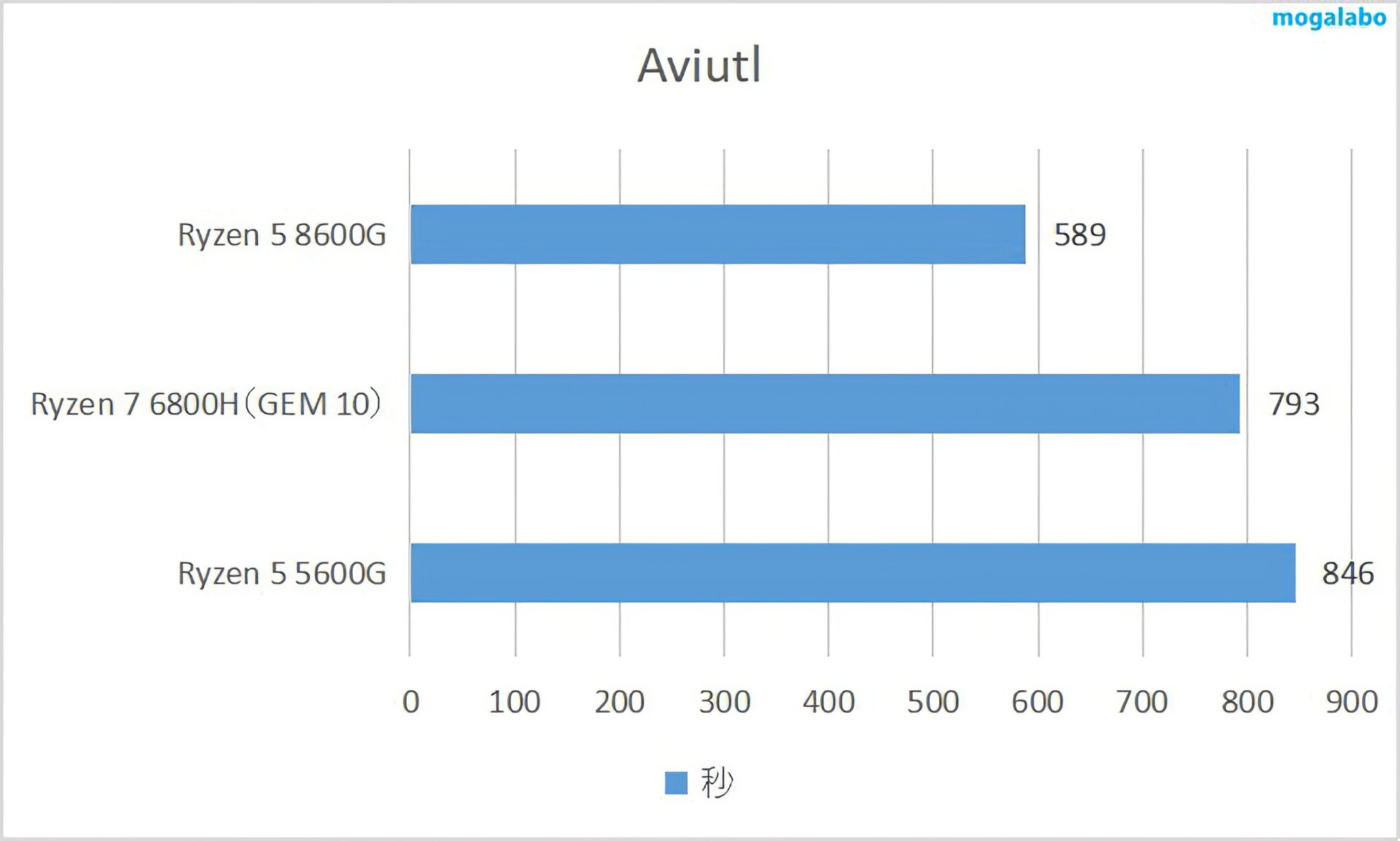 Aviutlでのエンコード