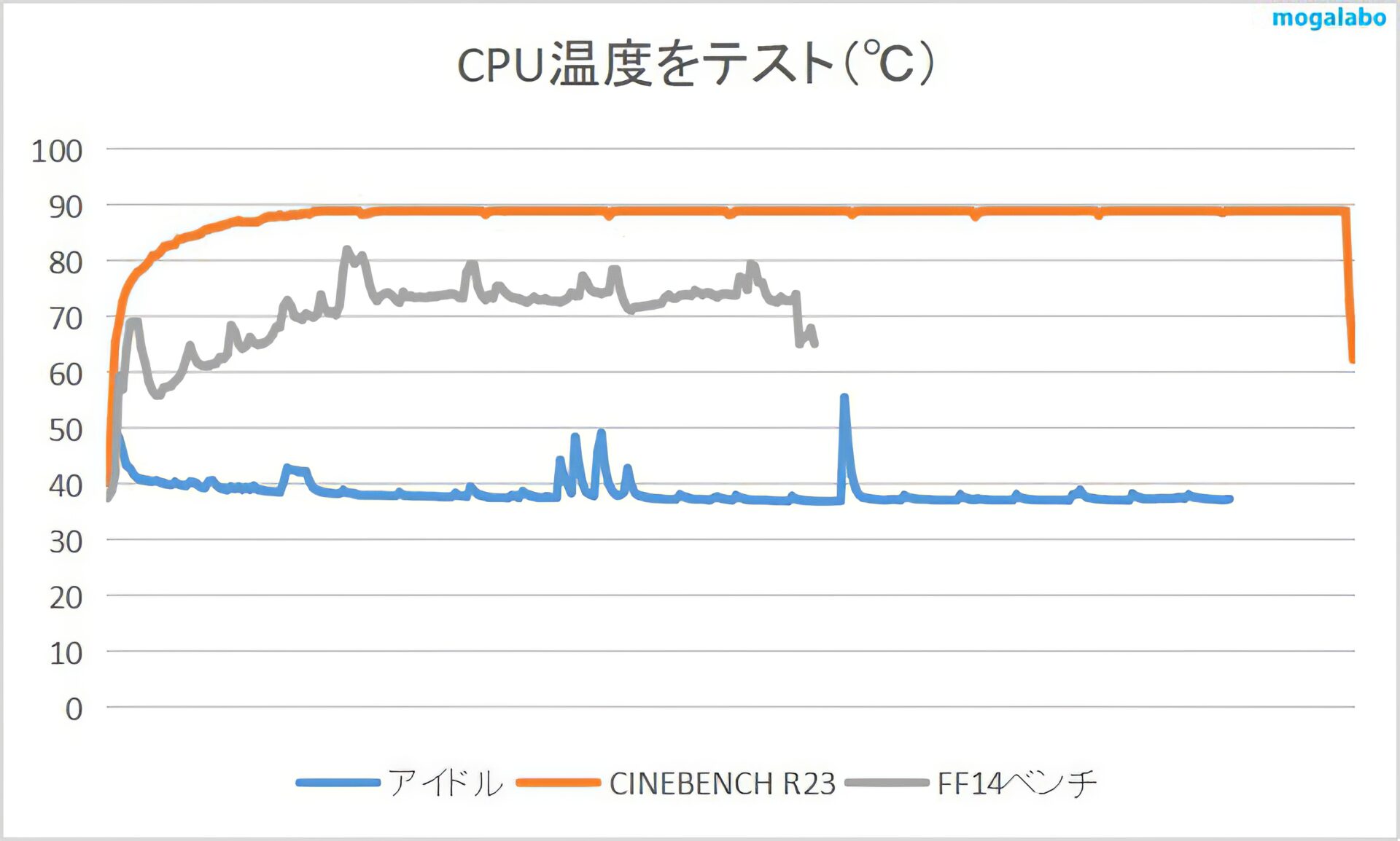 CPU温度