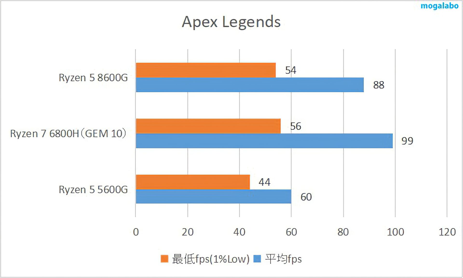 Apex Legendsのベンチマーク