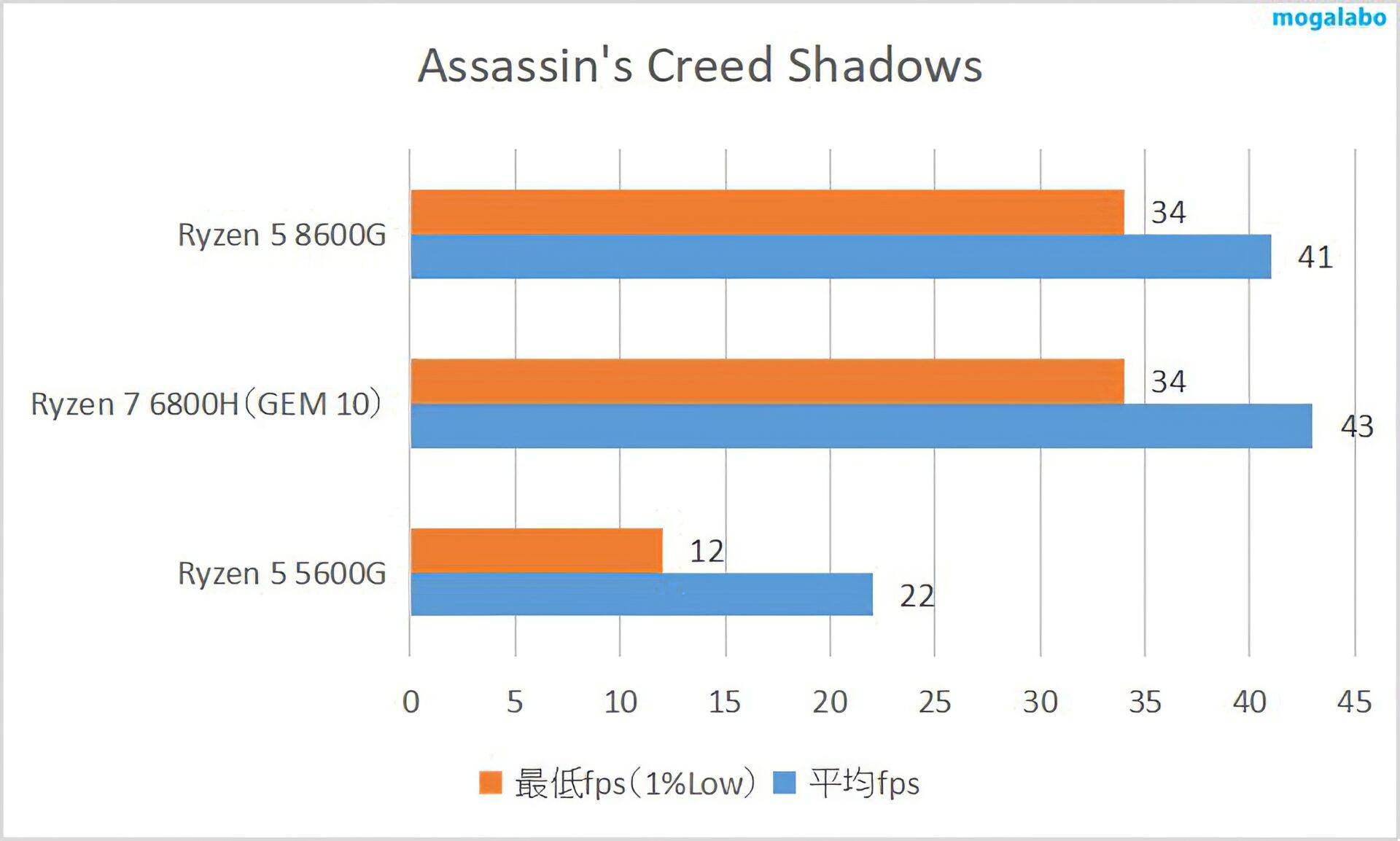 Assassin's Creed Shadowsのベンチマーク