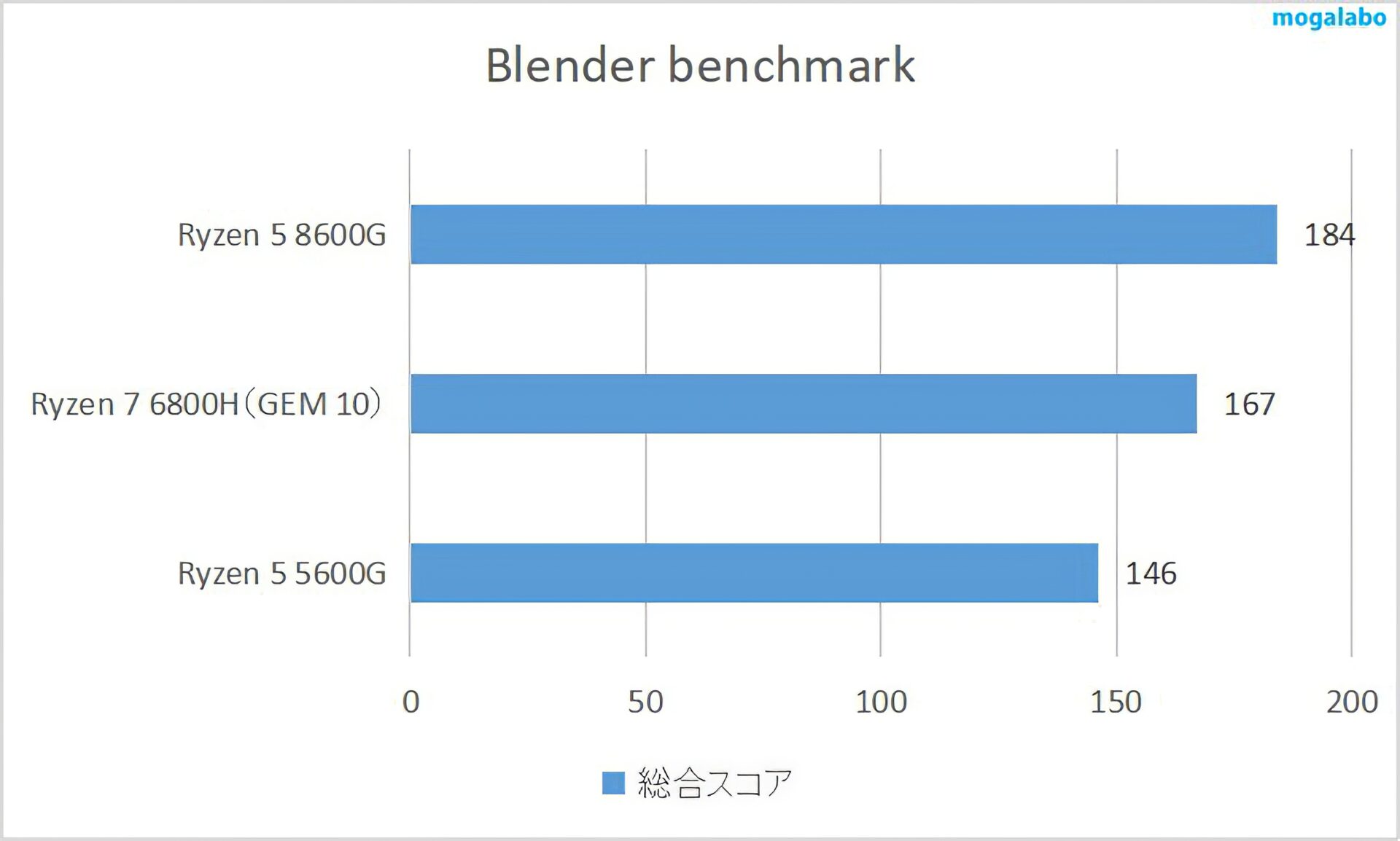 Blender benchmark