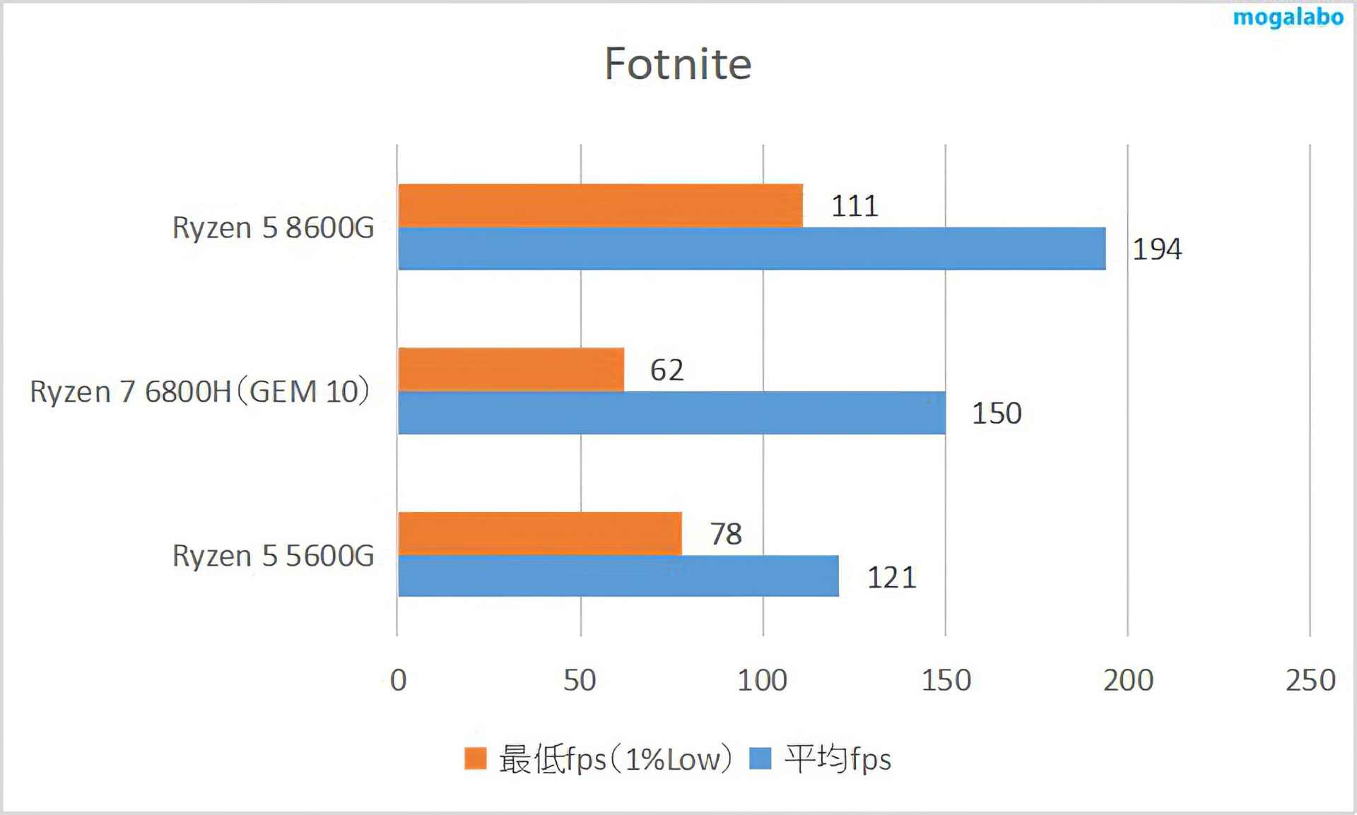 Fotniteのベンチマーク