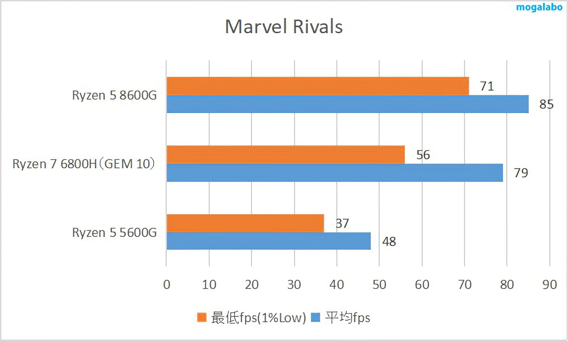 Marvel Rivalsのベンチマーク