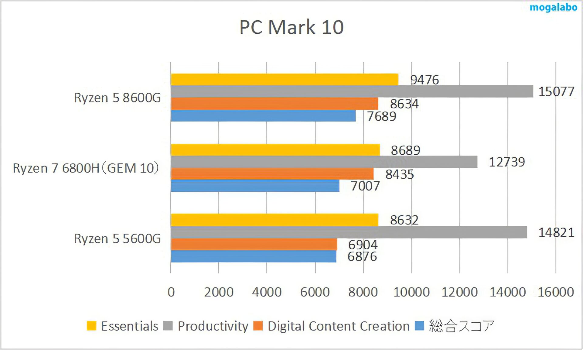 PC Mark 10