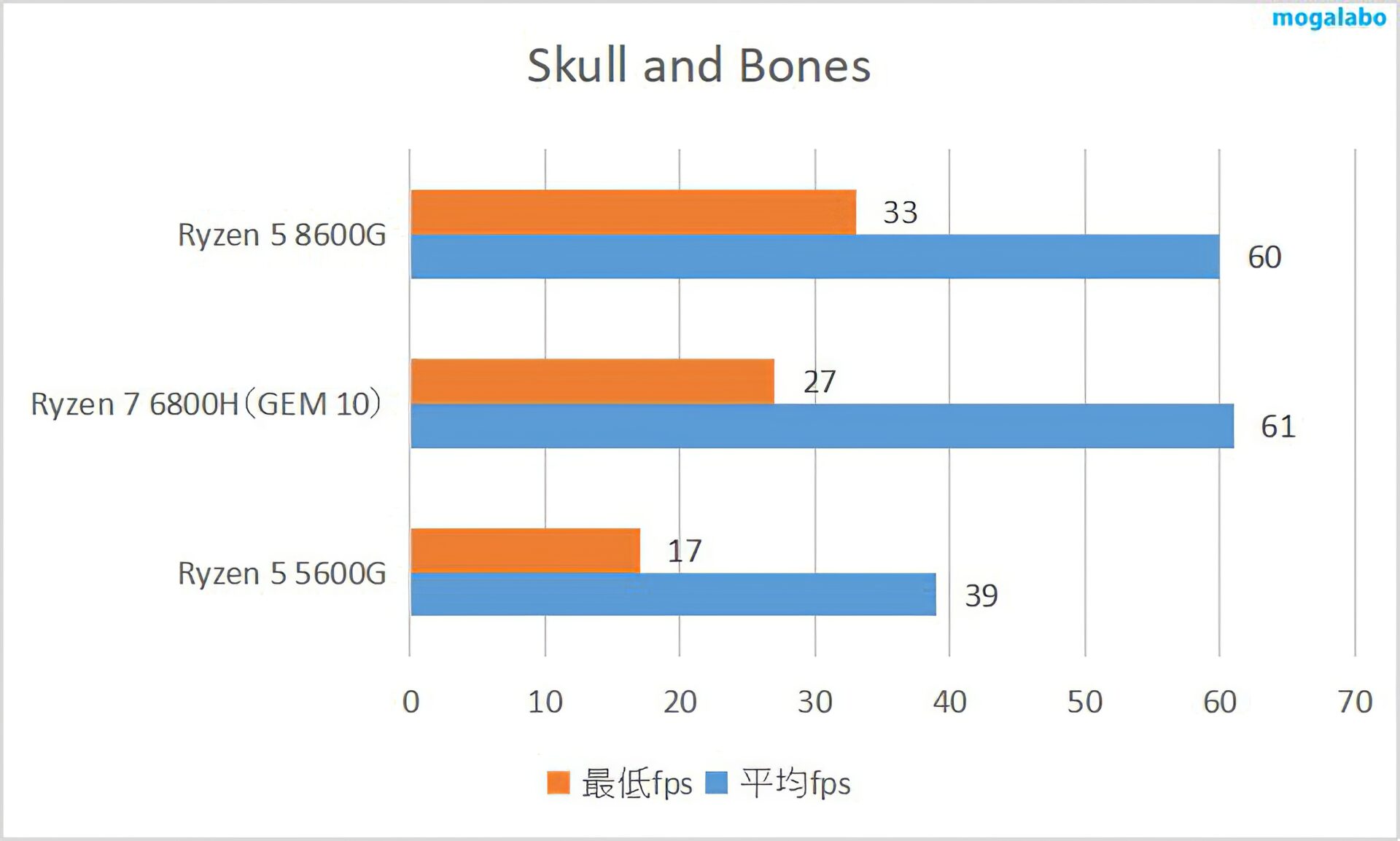 Skull and Bonesのベンチマーク