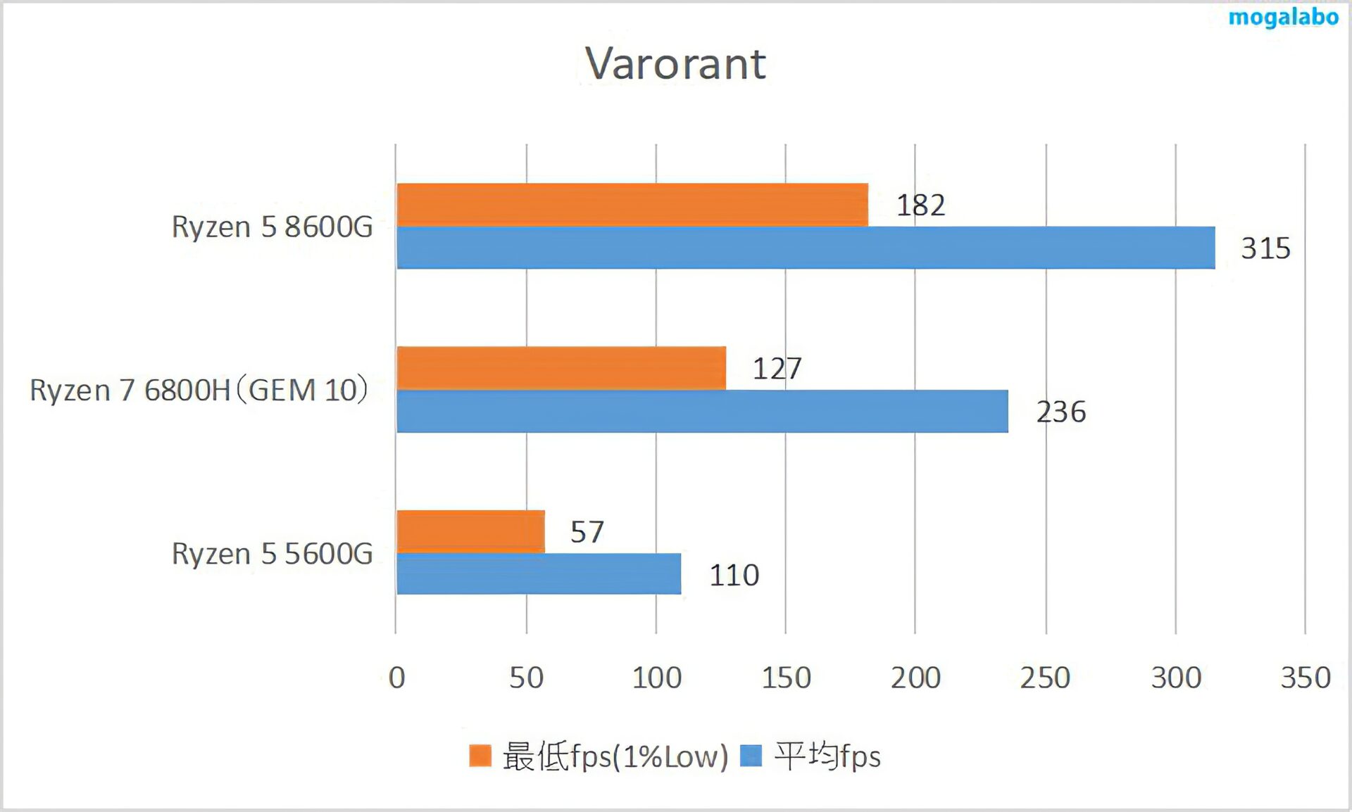 Varorantのベンチマーク