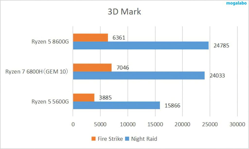 3D Mark