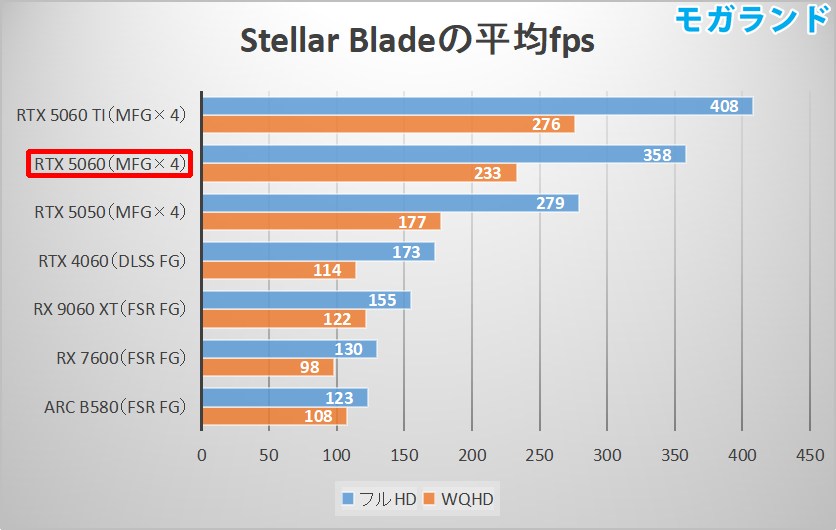 Stellar Bladeの平均fps
