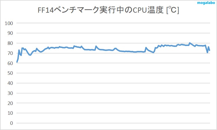FF14ベンチマーク（フルHD・最高）実行中のCPU温度を計測