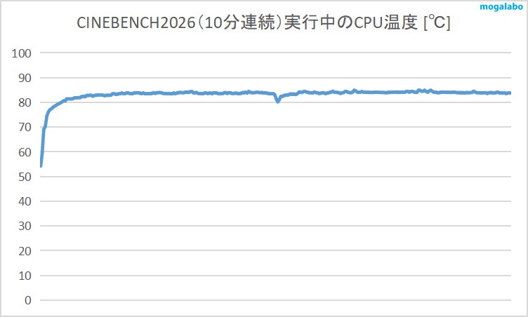 CINEBENCH 2026 10分連続実行中のCPU温度を計測