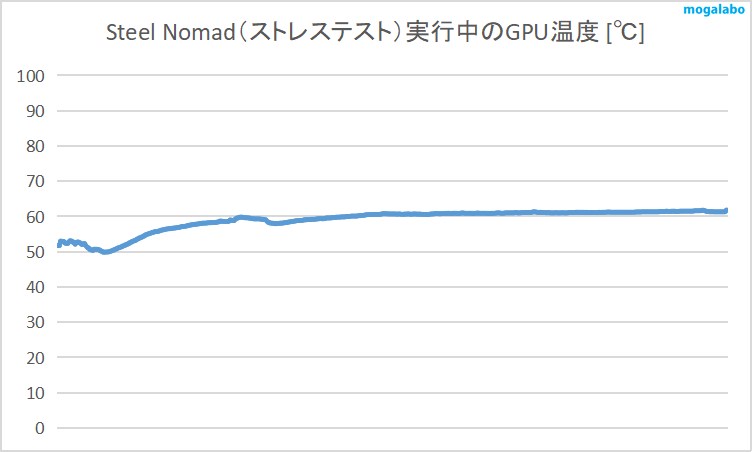 3D Mark Steel Nomad（ストレステスト）実行中のGPU温度を計測
