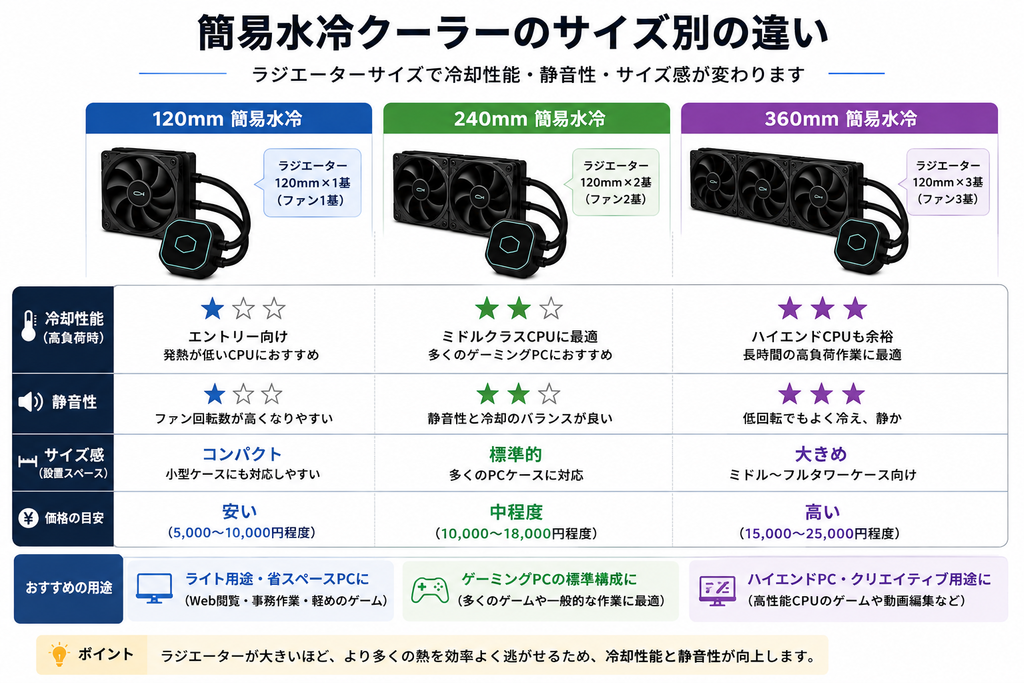 簡易水冷式のサイズ比較