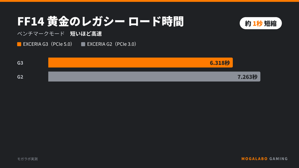 ロード時間
