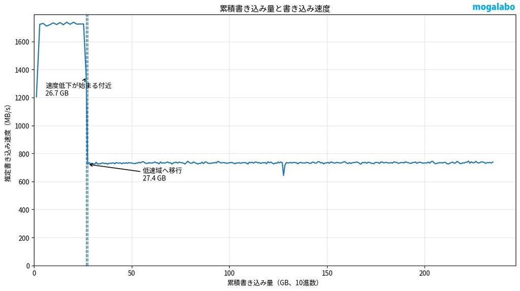 SSDのSLCキャッシュ容量を確認(EXCERIA G2)