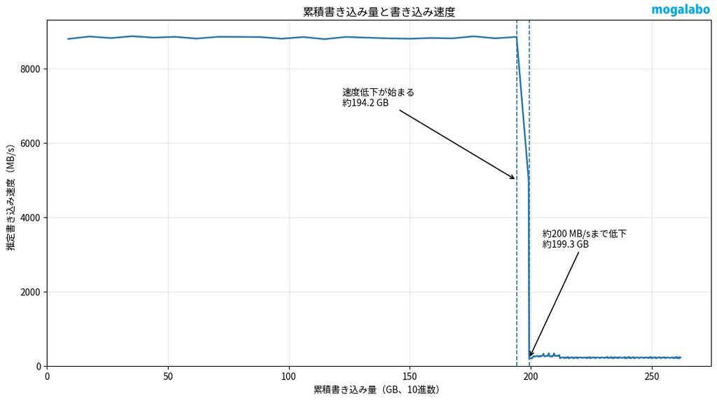 SSDのSLCキャッシュ容量を確認(EXCERIA G3)
