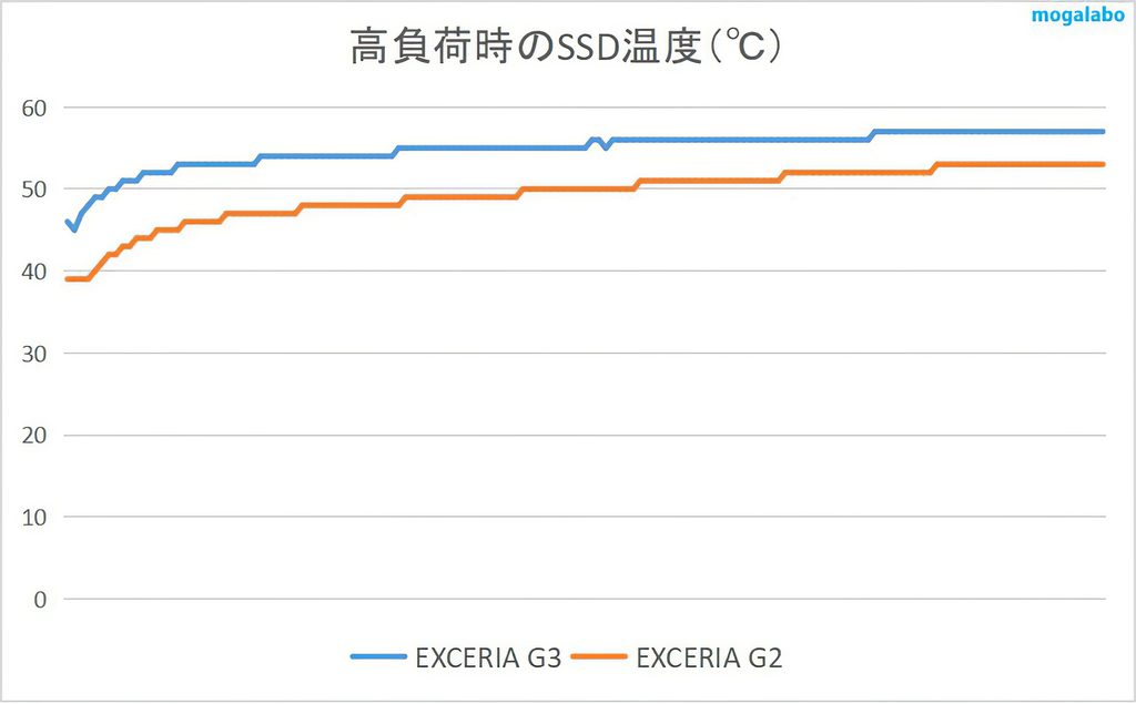 EXCERIA G3の温度を検証