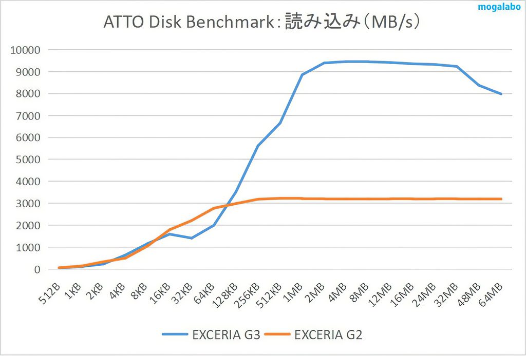 ATTO Disk Benchmark(読み込み)