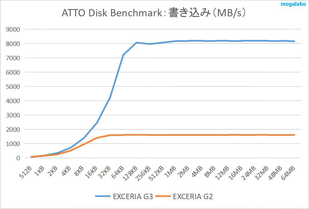 ATTO Disk Benchmark(書き込み)
